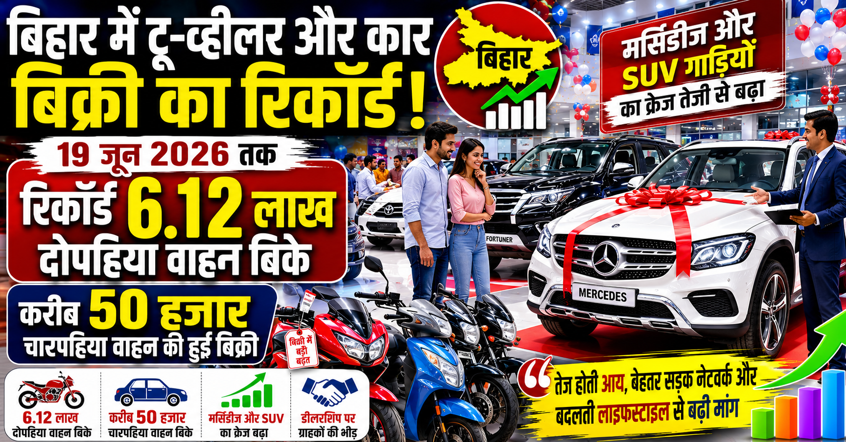 बिहार में वाहनों की रिकॉर्ड बिक्री: 6.12 लाख दोपहिया और 50 हजार चारपहिया वाहन बिके