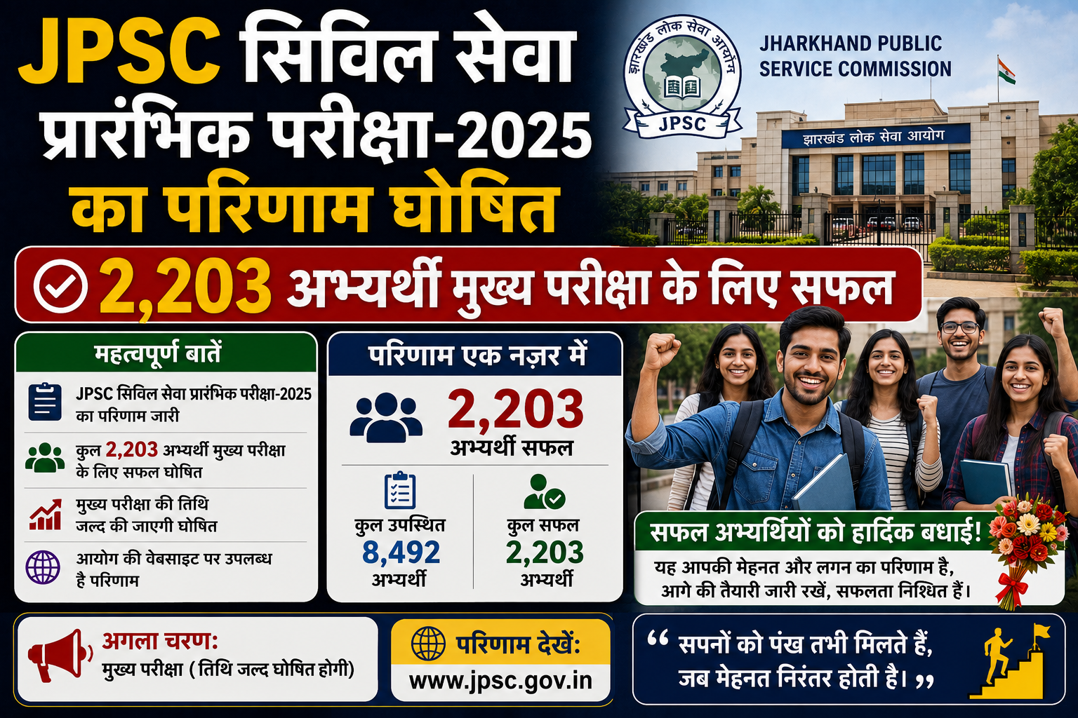 JPSC सिविल सेवा प्रारंभिक परीक्षा-2025 का परिणाम घोषित: 2,203 अभ्यर्थी मुख्य परीक्षा के लिए सफल
