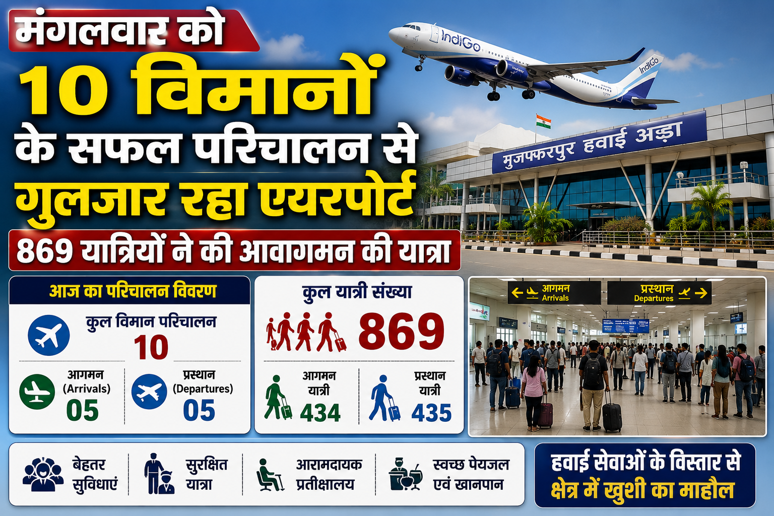 Airport Buzzes with Successful Operation of 10 Flights on Tuesday; 869 Passengers Travel
