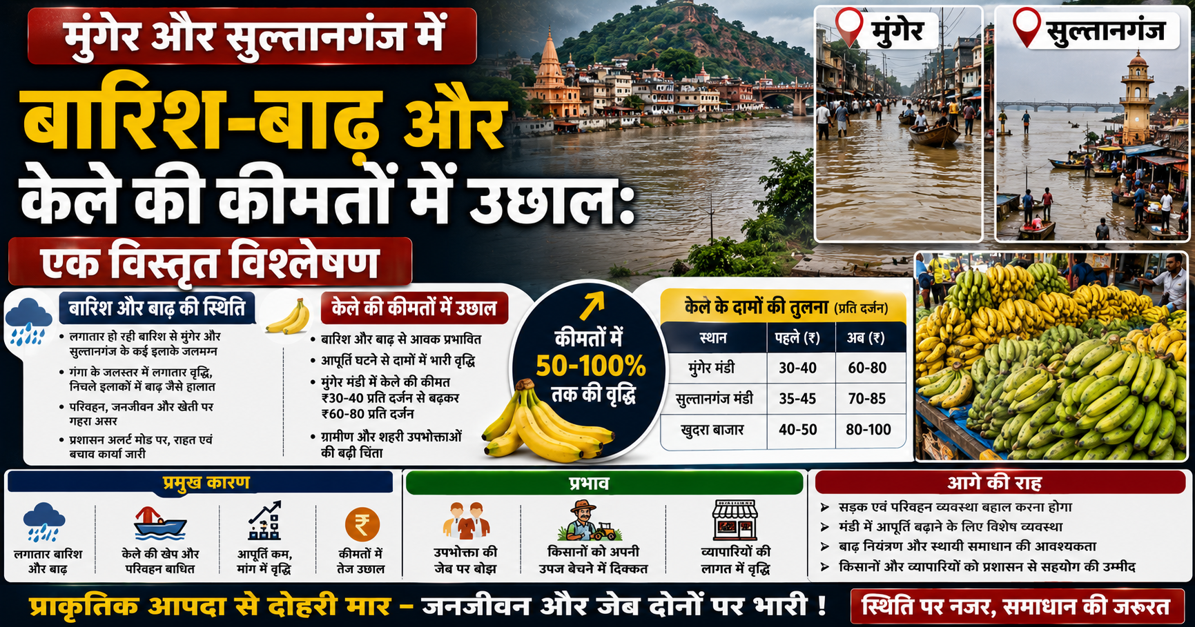 मुंगेर और सुल्तानगंज में बारिश-बाढ़ और केले की कीमतों में उछाल: एक विस्तृत विश्ले