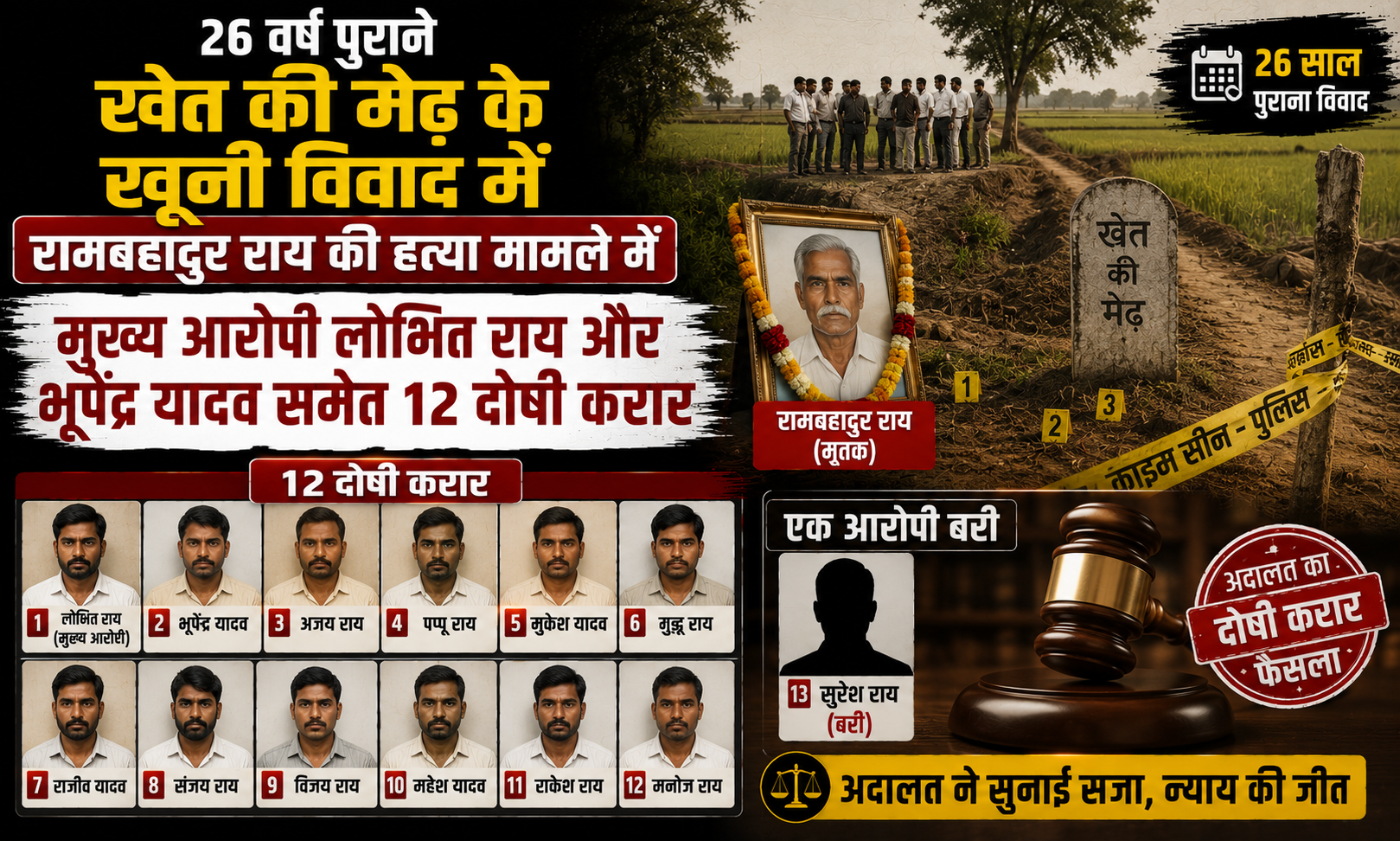 26 वर्ष पुराने खेत की मेढ़ के खूनी विवाद में रामबहादुर राय की हत्या मामले में मुख्य आरोपी लोभित राय और भूपेंद्र यादव समेत 12 दोषी करार, एक बरी
