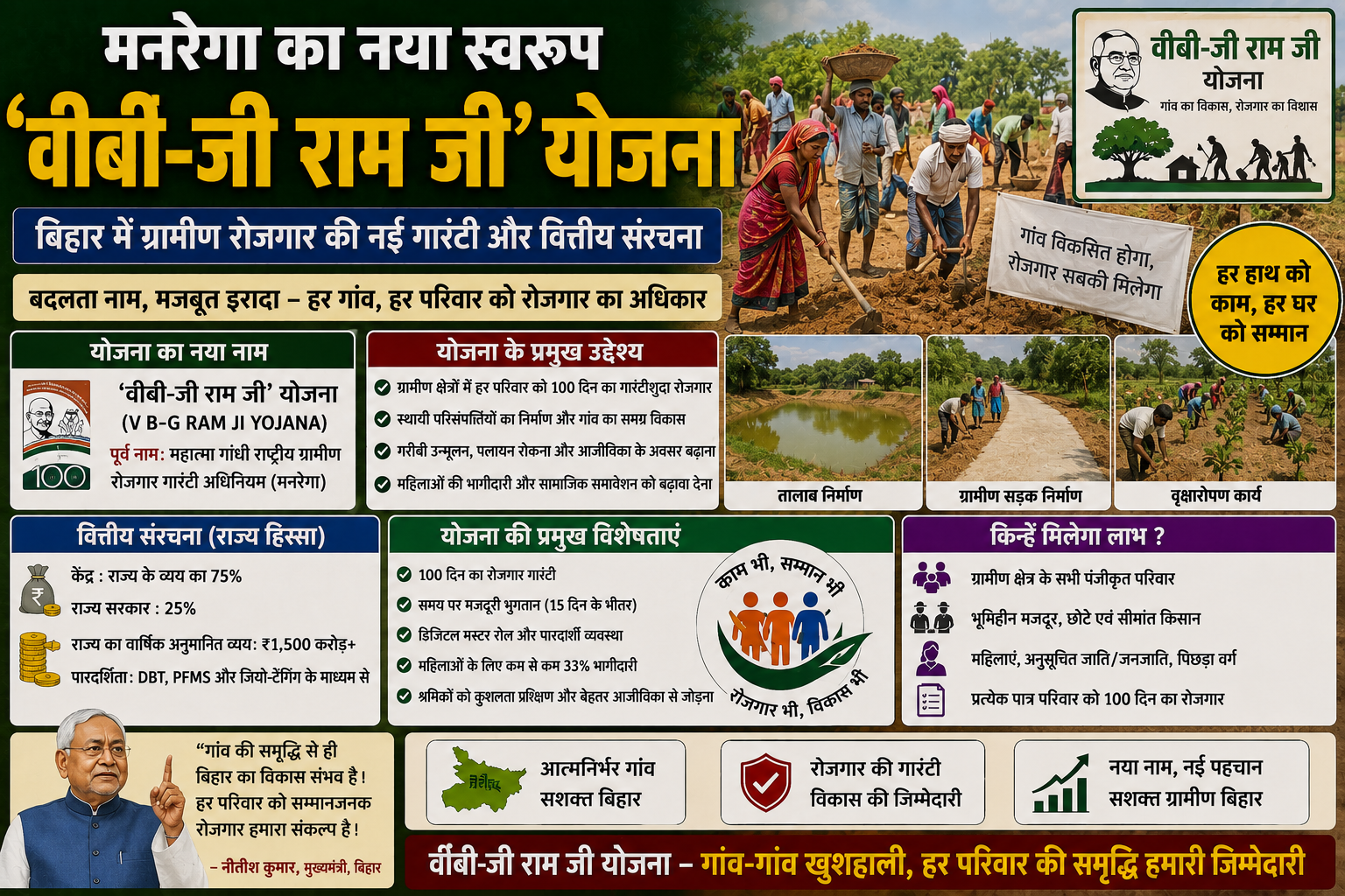 मनरेगा का नया स्वरूप 'वीबी-जी राम जी' योजना — बिहार में ग्रामीण रोजगार की नई गारंटी और वित्तीय संरचना