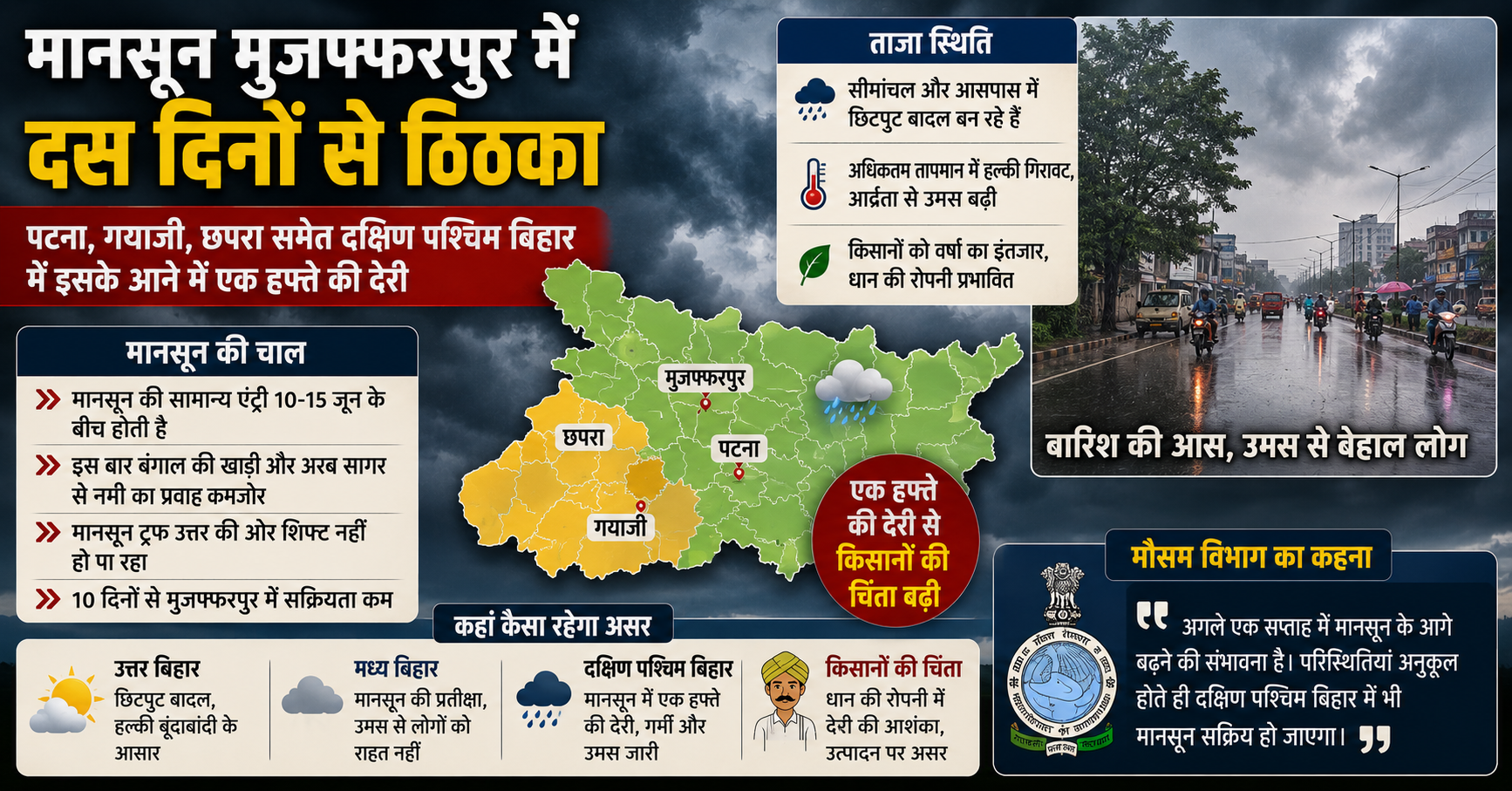 बिहार में मानसून की सुस्त चाल, मुजफ्फरपुर में 10 दिनों से ठिठका, दक्षिण बिहार में लू का प्रकोप