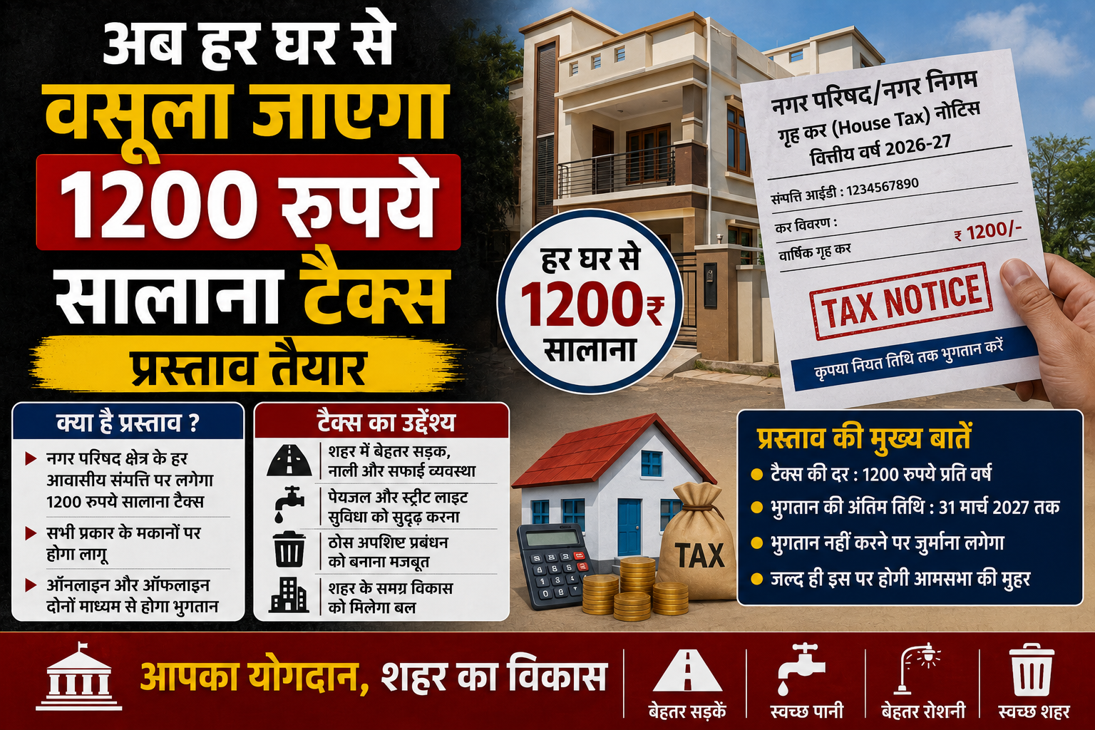 अब हर घर से वसूला जाएगा 1200 रुपये सालाना टैक्स, प्रस्ताव तैयार