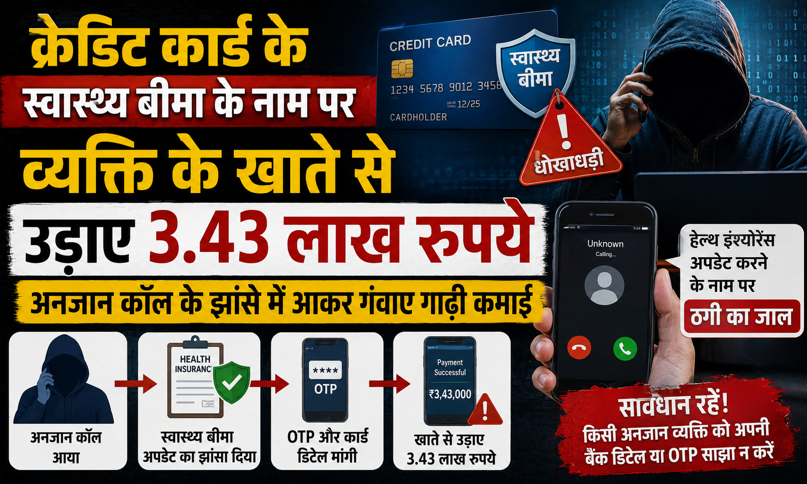 क्रेडिट कार्ड के स्वास्थ्य बीमा के नाम पर व्यक्ति के खाते से उड़ाए 3.43 लाख रुपये, अनजान कॉल के झांसे में आकर गंवाए गाढ़ी कमाई