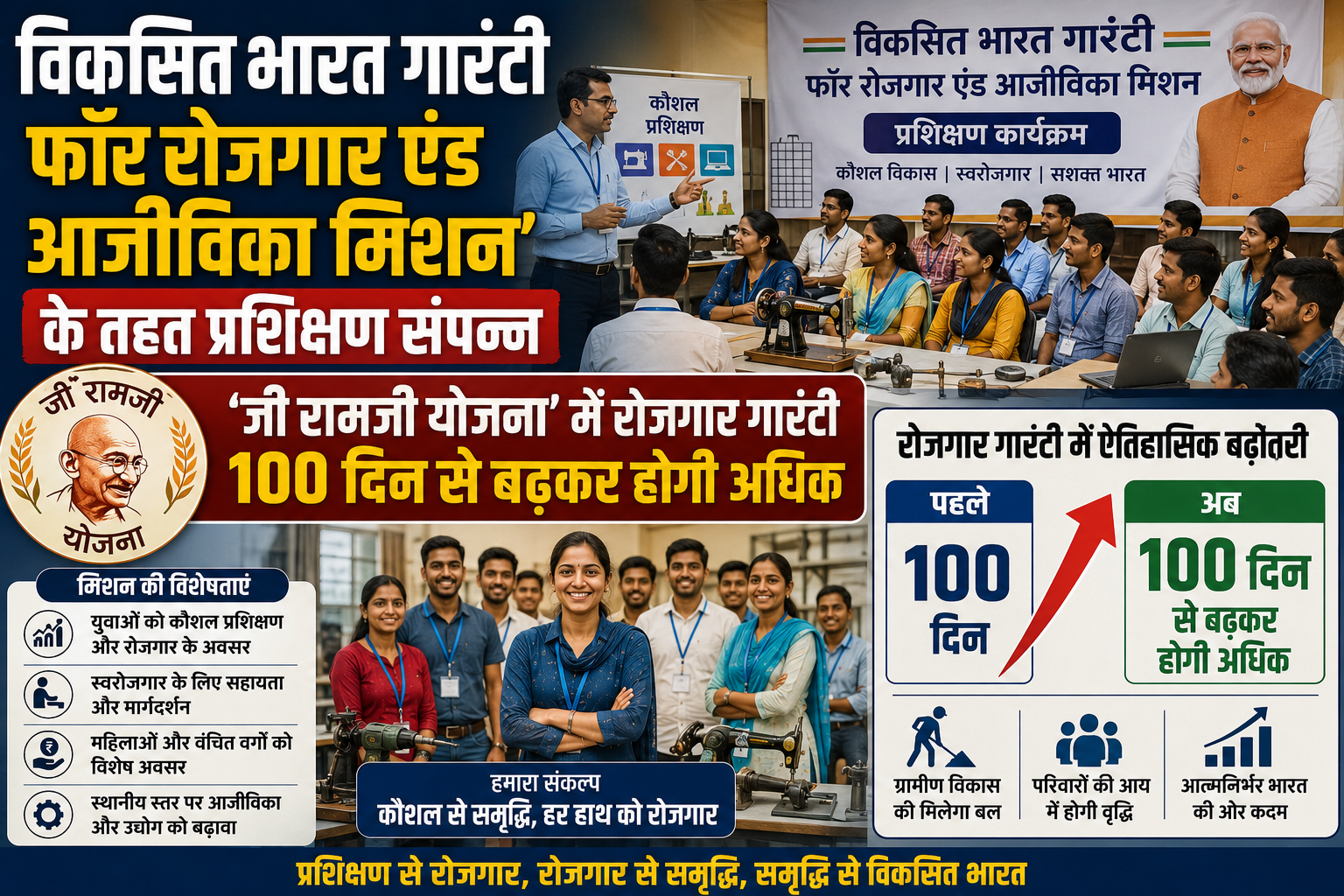 विकसित भारत गारंटी फॉर रोजगार एंड आजीविका मिशन' के तहत प्रशिक्षण संपन्न; 'जी रामजी योजना' में रोजगार गारंटी 100 दिन से बढ़कर होगी अधिक