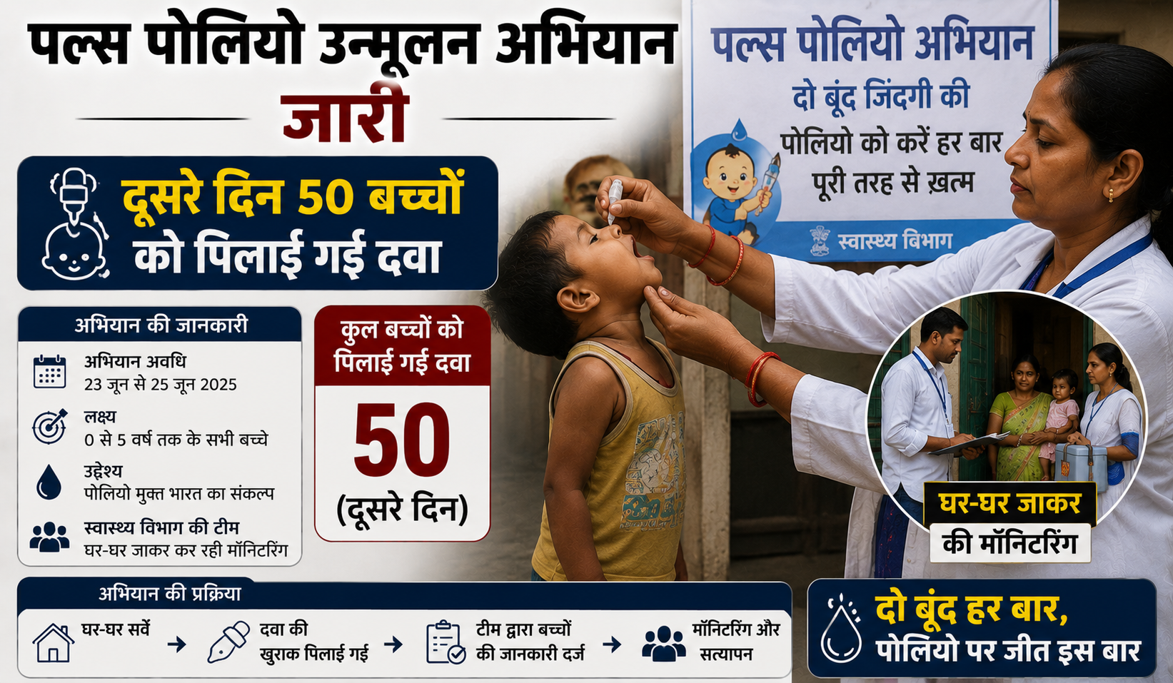 पल्स पोलियो उन्मूलन अभियान जारी; दूसरे दिन 50 बच्चों को पिलाई गई दवा, स्वास्थ्य विभाग की टीम ने घर-घर जाकर की मॉनिटरिंग