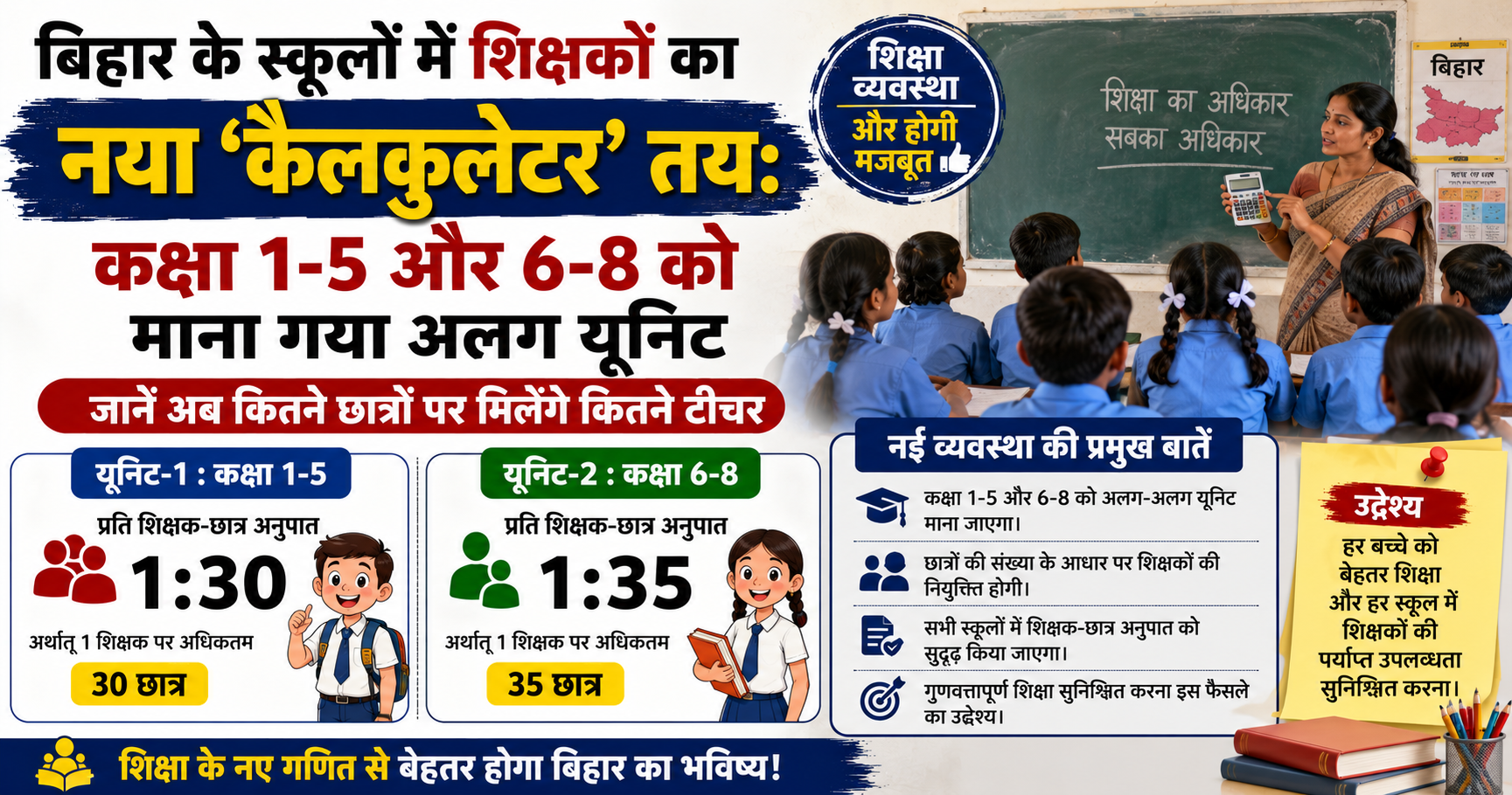 बिहार के स्कूलों में शिक्षकों का नया 'कैलकुलेटर' तय: कक्षा 1-5 और 6-8 को माना गया अलग यूनिट, जानें अब कितने छात्रों पर मिलेंगे कितने टीचर
